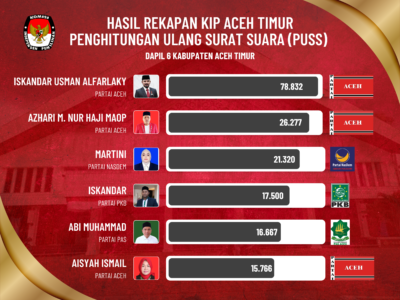 Pleno PUSS di Aceh Timur Sudah Berakhir, PAS Tumbuh dan Gerindra Jatuh