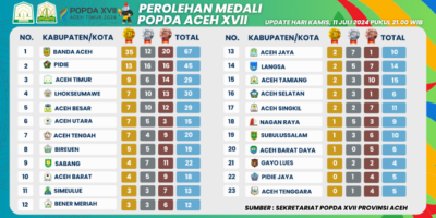 Aceh Timur Masih Pada Posisi 3 Perolehan Medali