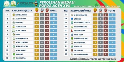 Hasil Sementara Perolehan Medali 10 Juli 2024